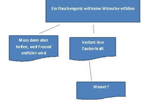Mindmapbeispiel - in blauen Kästen steht: „Ein Flaschengeist will keine Wünsche erfüllen. Muss dann aber helfen, weil Freund entführt wird. Verliert Zauberkraft. Wasser?“